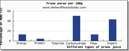 nutritional value and nutrition facts in prune juice per 100g